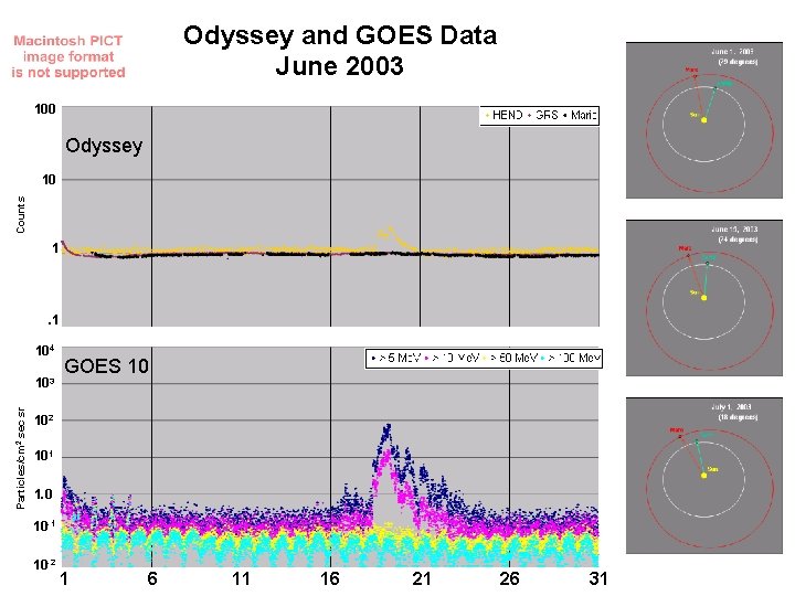 Odyssey and GOES Data June 2003 100 Odyssey Counts 10 1 . 1 104