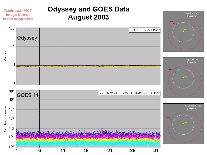 Odyssey and GOES Data August 2003 100 Odyssey Counts 10 1 . 1 104