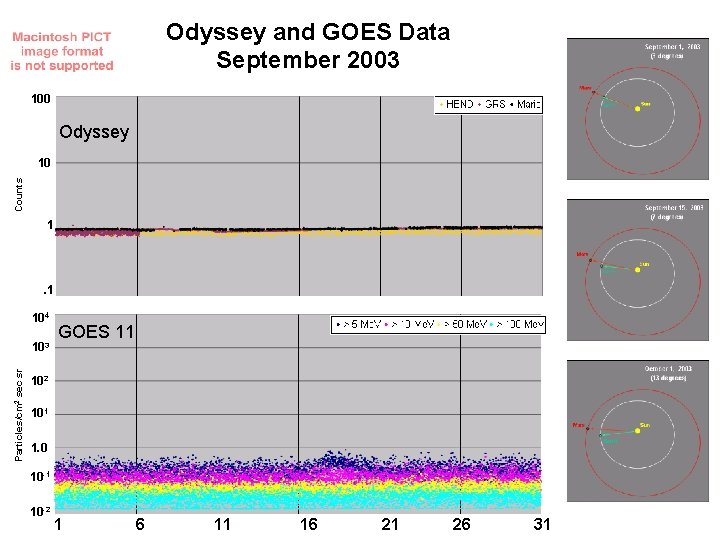 Odyssey and GOES Data September 2003 100 Odyssey Counts 10 1 . 1 104