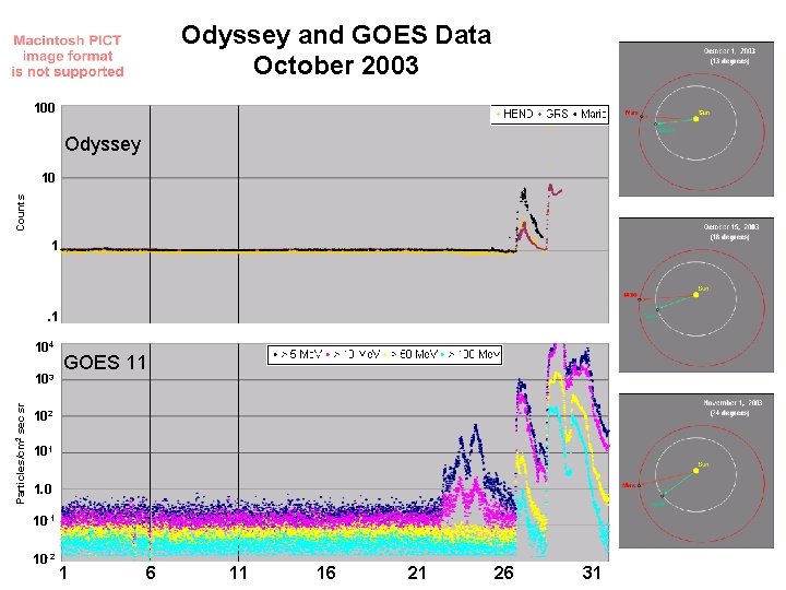 Odyssey and GOES Data October 2003 100 Odyssey Counts 10 1 . 1 104