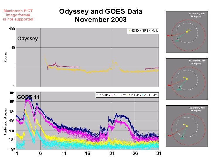 Odyssey and GOES Data November 2003 100 Odyssey Counts 10 1 . 1 104