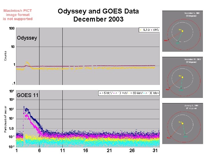 Odyssey and GOES Data December 2003 100 Odyssey Counts 10 1 . 1 104