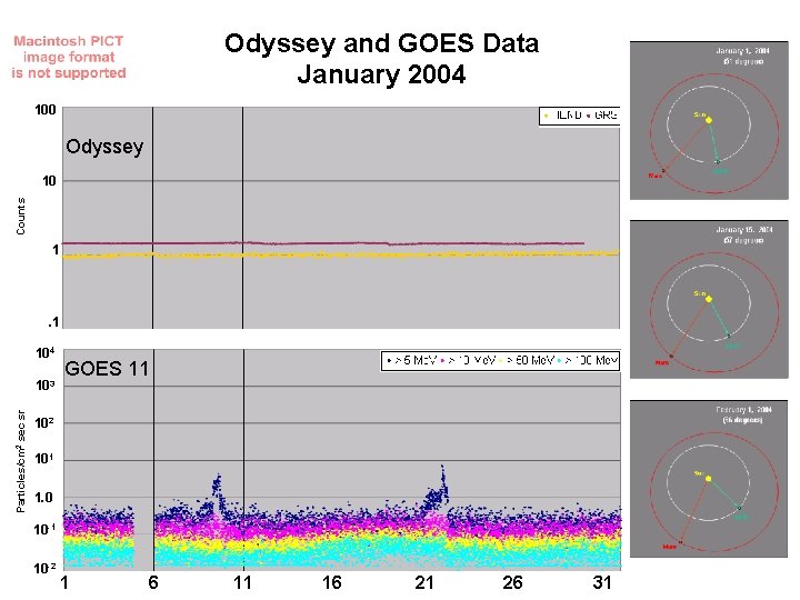 Odyssey and GOES Data January 2004 100 Odyssey Counts 10 1 . 1 104