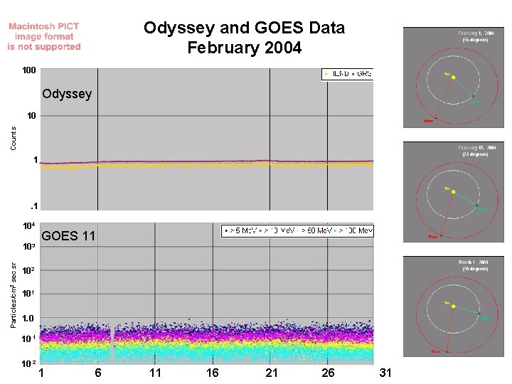 Odyssey and GOES Data February 2004 100 Odyssey Counts 10 1 . 1 104