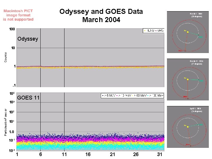 Odyssey and GOES Data March 2004 100 Odyssey Counts 10 1 . 1 104