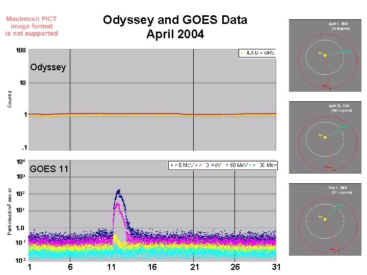 Odyssey and GOES Data April 2004 100 Odyssey Counts 10 1 . 1 104