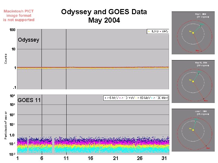 Odyssey and GOES Data May 2004 100 Odyssey Counts 10 1 . 1 104