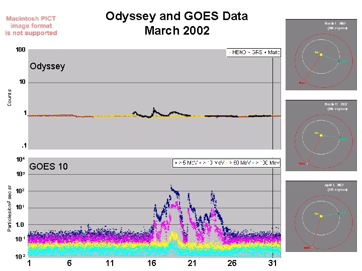 Odyssey and GOES Data March 2002 100 Odyssey Counts 10 1 . 1 104