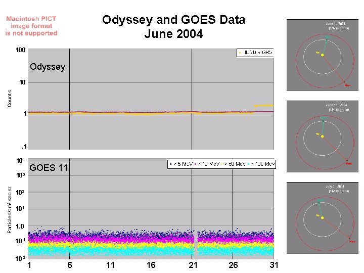 Odyssey and GOES Data June 2004 100 Odyssey Counts 10 1 . 1 104
