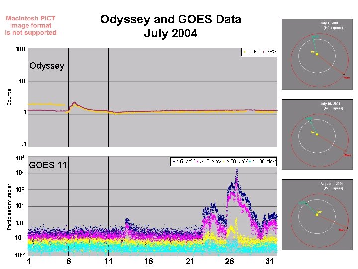 Odyssey and GOES Data July 2004 100 Odyssey Counts 10 1 . 1 104