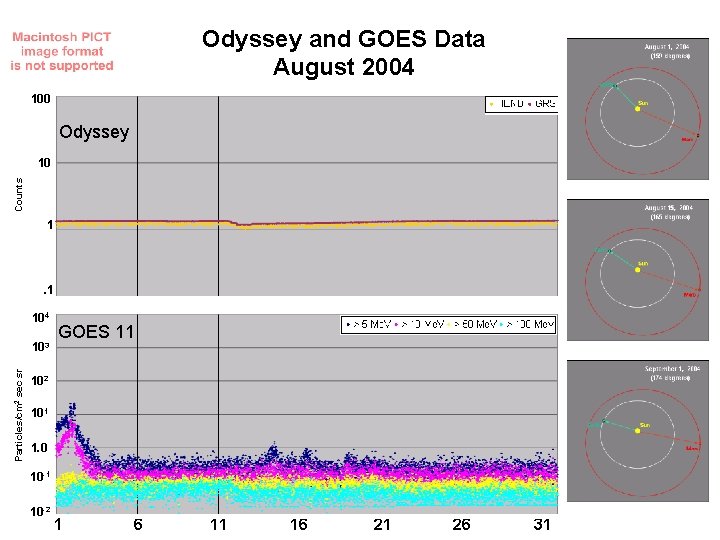 Odyssey and GOES Data August 2004 100 Odyssey Counts 10 1 . 1 104