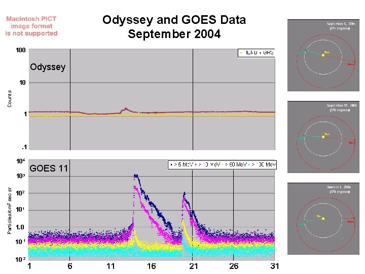 Odyssey and GOES Data September 2004 100 Odyssey Counts 10 1 . 1 104