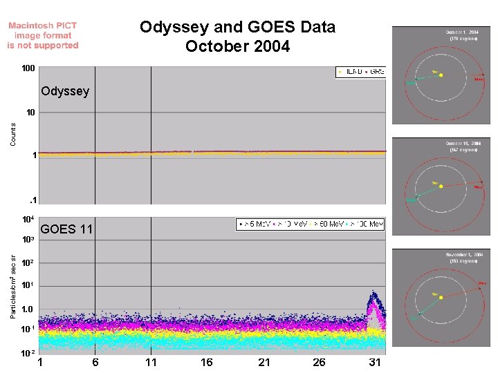 Odyssey and GOES Data October 2004 100 Odyssey Counts 10 1 . 1 104