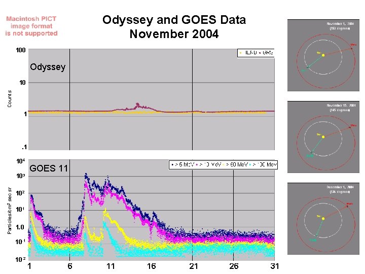 Odyssey and GOES Data November 2004 100 Odyssey Counts 10 1 . 1 104