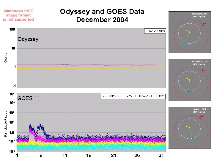 Odyssey and GOES Data December 2004 100 Odyssey Counts 10 1 . 1 104