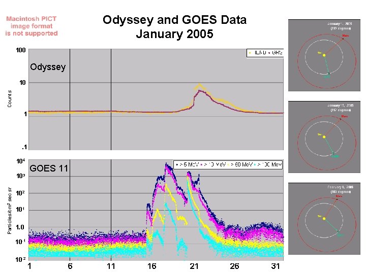 Odyssey and GOES Data January 2005 100 Odyssey Counts 10 1 . 1 104