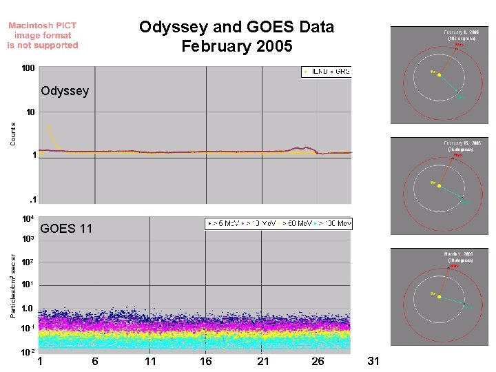 Odyssey and GOES Data February 2005 100 Odyssey Counts 10 1 . 1 104