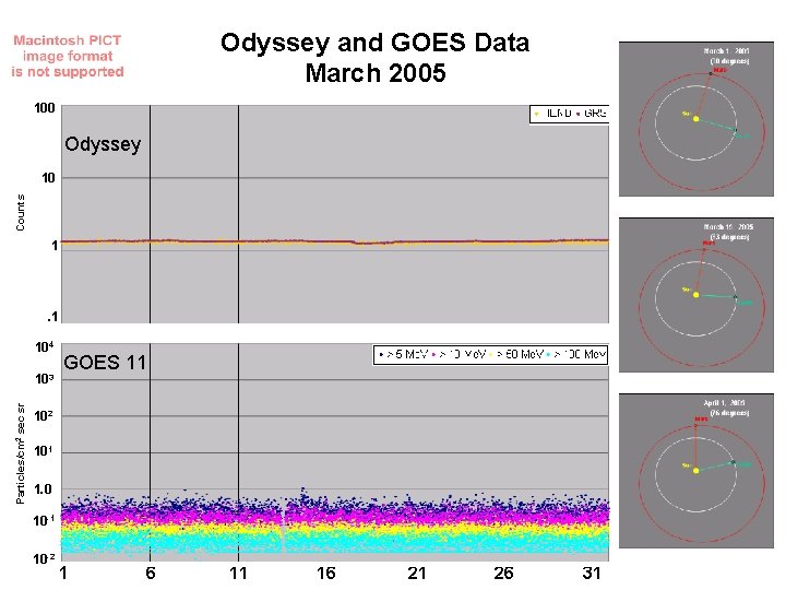 Odyssey and GOES Data March 2005 100 Odyssey Counts 10 1 . 1 104