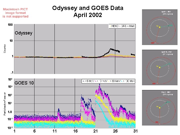 Odyssey and GOES Data April 2002 100 Odyssey Counts 10 1 . 1 104