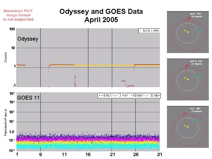 Odyssey and GOES Data April 2005 100 Odyssey Counts 10 1 . 1 104