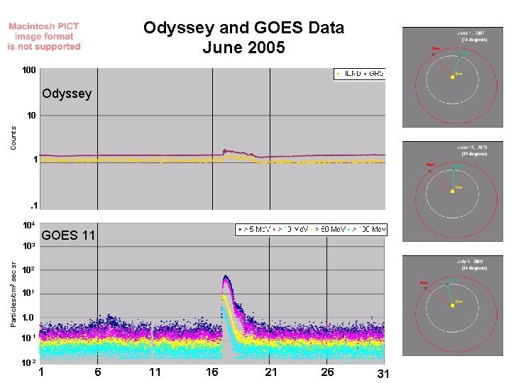 Odyssey and GOES Data June 2005 100 Odyssey Counts 10 1 . 1 104