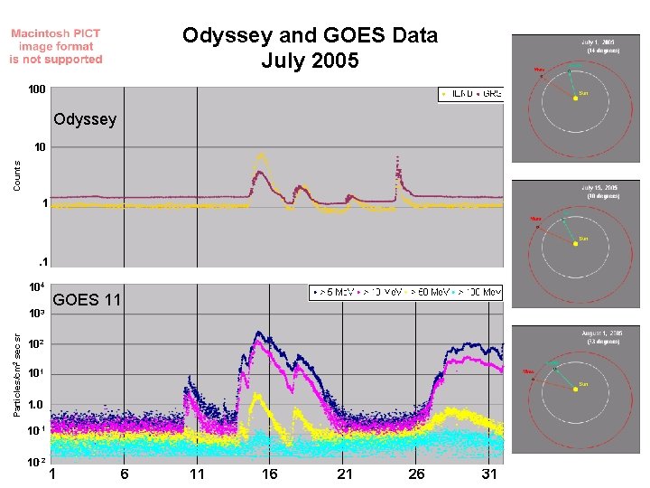 Odyssey and GOES Data July 2005 100 Odyssey Counts 10 1 . 1 104