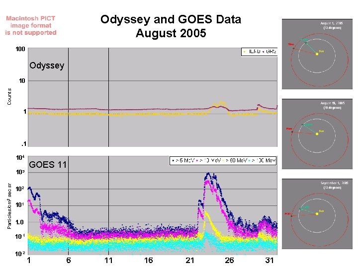 Odyssey and GOES Data August 2005 100 Odyssey Counts 10 1 . 1 104