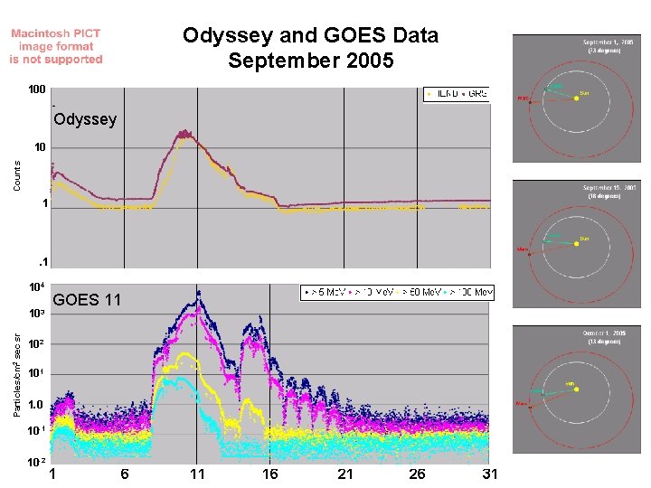 Odyssey and GOES Data September 2005 100 Odyssey Counts 10 1 . 1 104