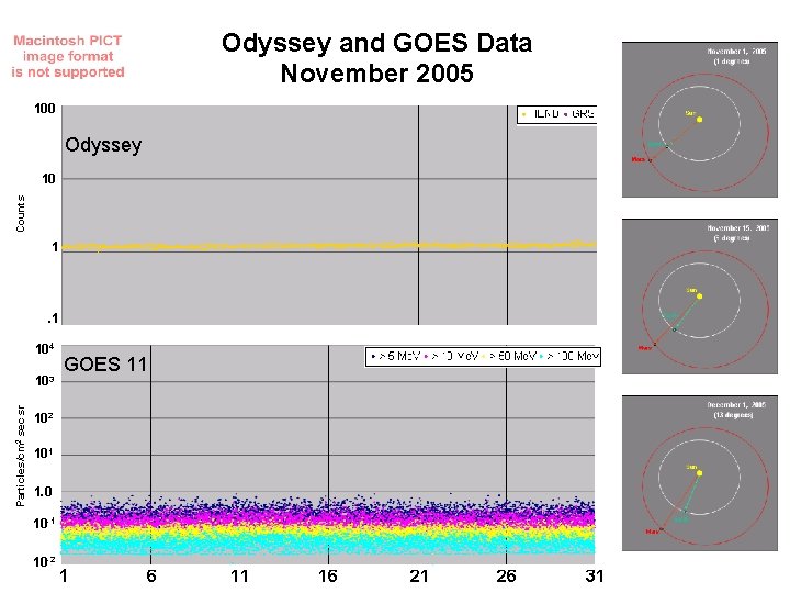 Odyssey and GOES Data November 2005 100 Odyssey Counts 10 1 . 1 104