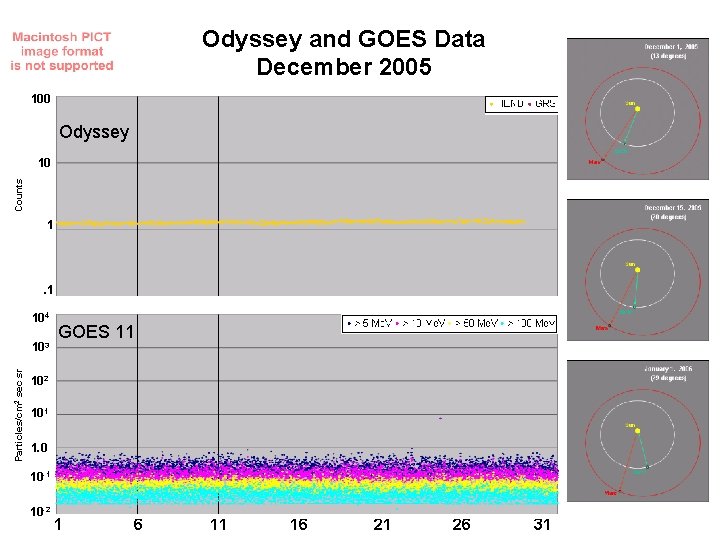 Odyssey and GOES Data December 2005 100 Odyssey Counts 10 1 . 1 104