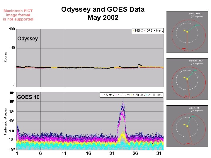 Odyssey and GOES Data May 2002 100 Odyssey Counts 10 1 . 1 104