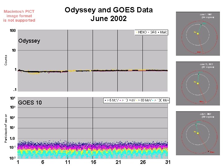 Odyssey and GOES Data June 2002 100 Odyssey Counts 10 1 . 1 104