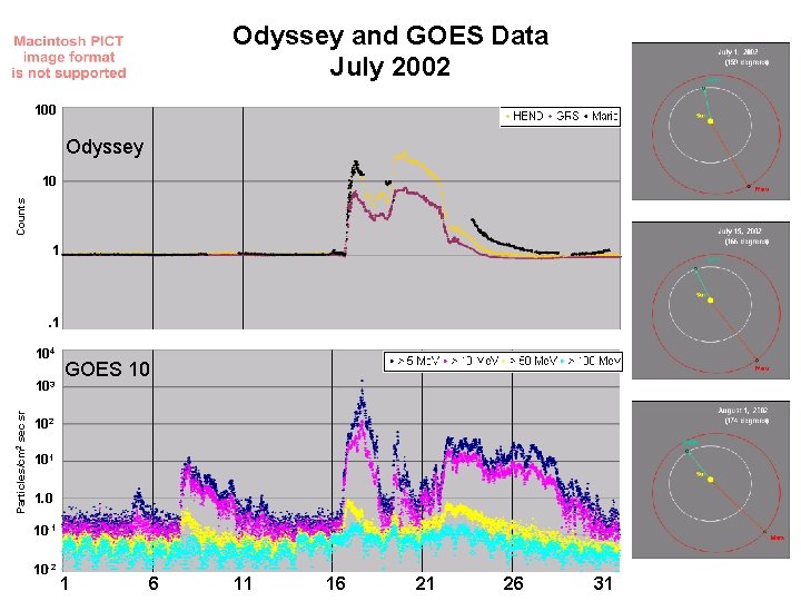 Odyssey and GOES Data July 2002 100 Odyssey Counts 10 1 . 1 104