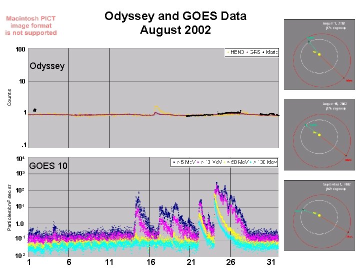 Odyssey and GOES Data August 2002 100 Odyssey Counts 10 1 . 1 104