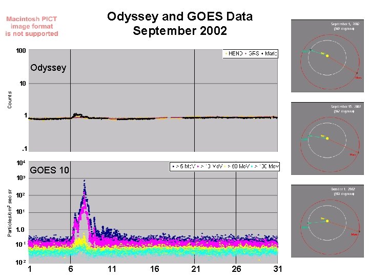 Odyssey and GOES Data September 2002 100 Odyssey Counts 10 1 . 1 104