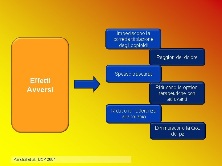 Impediscono la corretta titolazione degli oppioidi Peggiori del dolore Effetti Avversi Spesso trascurati Riducono