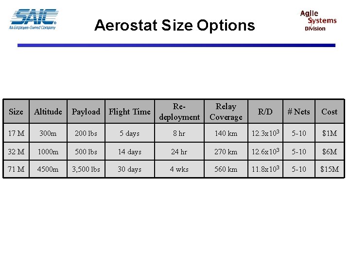 Aerostat Size Options Size Altitude Payload Flight Time Redeployment Relay Coverage R/D # Nets