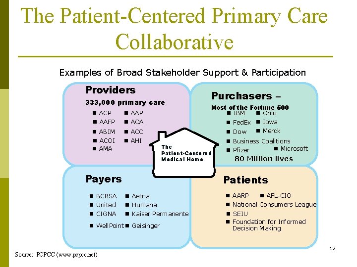 The Patient-Centered Primary Care Collaborative Examples of Broad Stakeholder Support & Participation Providers 333,