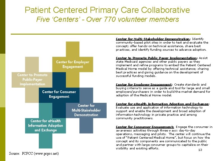 Patient Centered Primary Care Collaborative Five ‘Centers’ - Over 770 volunteer members Center for