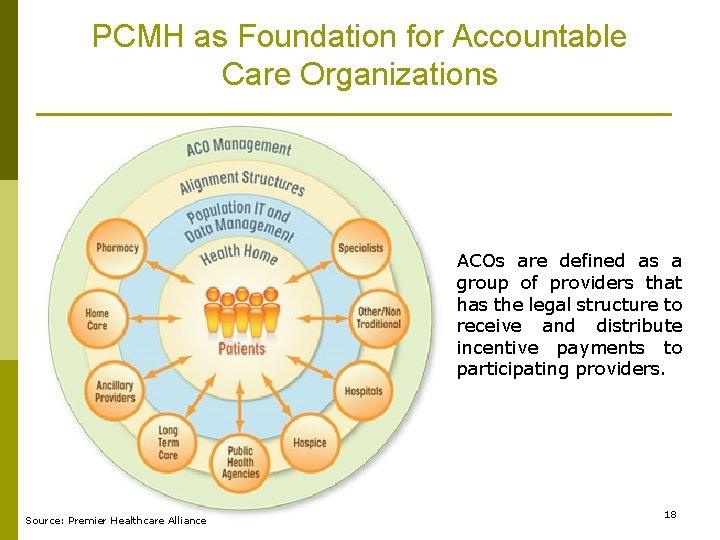 PCMH as Foundation for Accountable Care Organizations ACOs are defined as a group of