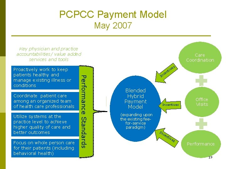PCPCC Payment Model May 2007 Key physician and practice accountabilities/ value added services and