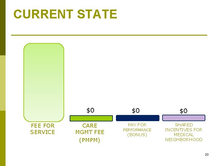 CURRENT STATE $0 FEE FOR SERVICE CARE MGMT FEE (PMPM) $0 PAY FOR PERFORMANCE