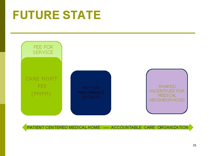 FUTURE STATE FEE FOR SERVICE CARE MGMT FEE (PMPM) PAY FOR PERFORMANCE (BONUS) SHARED