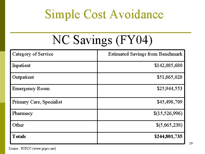 Simple Cost Avoidance NC Savings (FY 04) Category of Service Inpatient Estimated Savings from