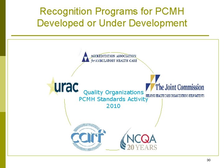 Recognition Programs for PCMH Developed or Under Development Quality Organizations PCMH Standards Activity 2010