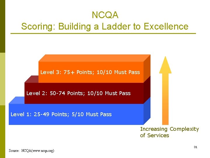 NCQA Scoring: Building a Ladder to Excellence Level 3: 75+ Points; 10/10 Must Pass