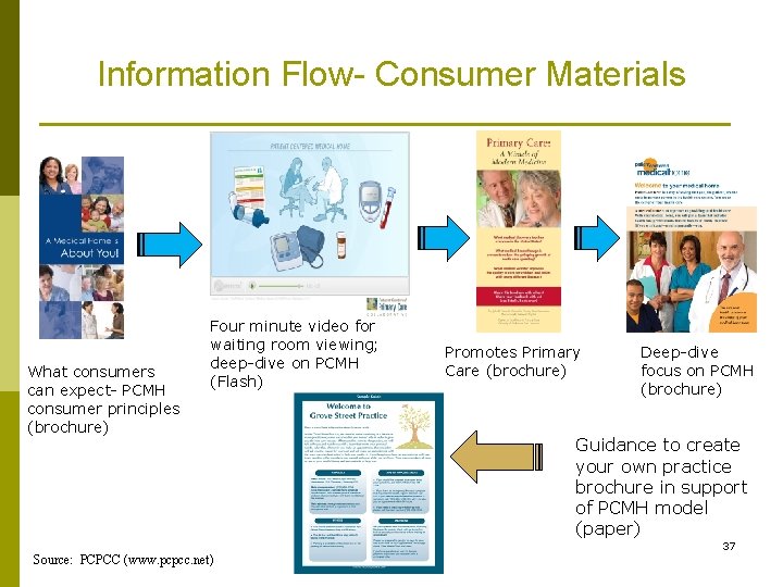 Information Flow- Consumer Materials What consumers can expect- PCMH consumer principles (brochure) Four minute