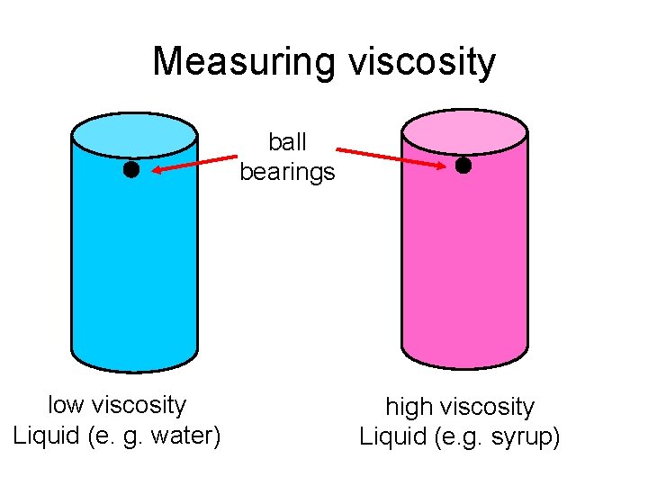 Measuring viscosity ball bearings low viscosity Liquid (e. g. water) high viscosity Liquid (e.