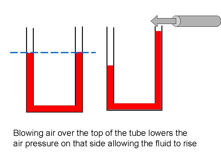 Blowing air over the top of the tube lowers the air pressure on that