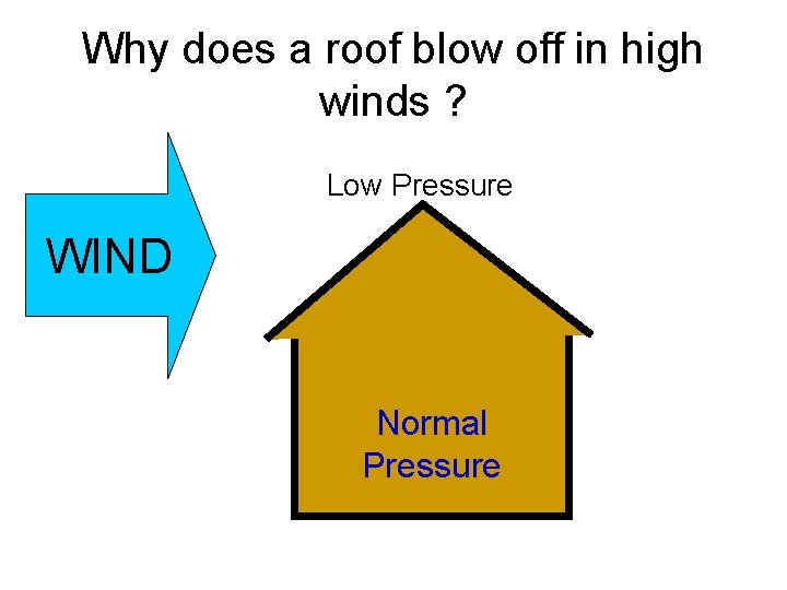 Why does a roof blow off in high winds ? Low Pressure WIND Normal